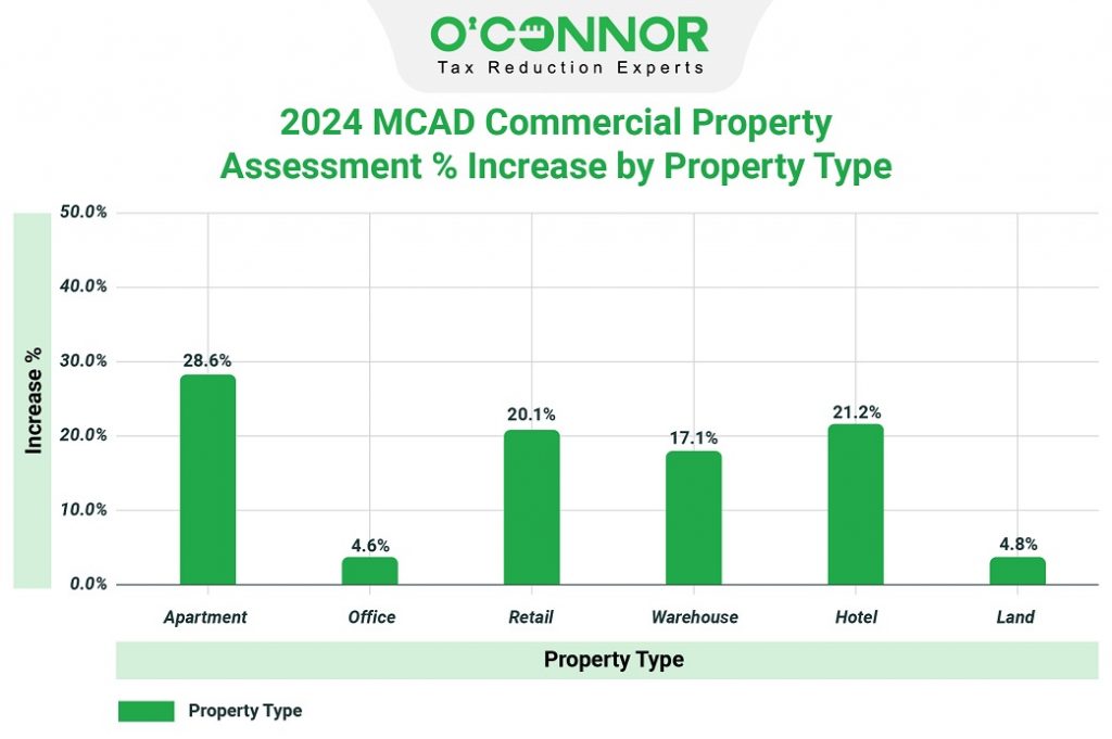 2024 MCAD commercial property assessment % increase by property type