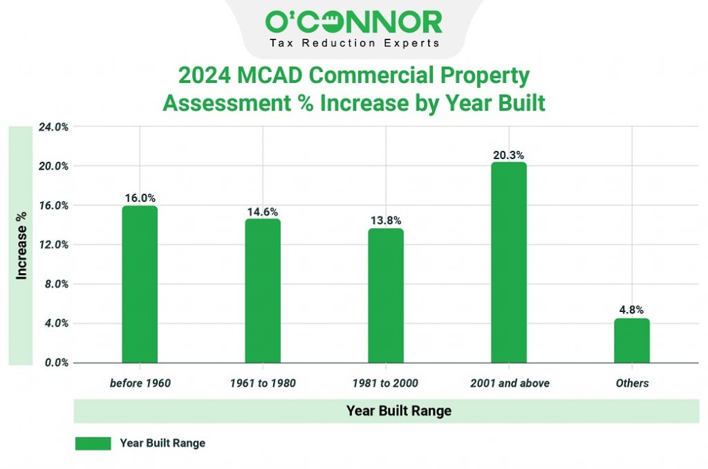 2024 MCAD commercial property Assessment % increase by year built
