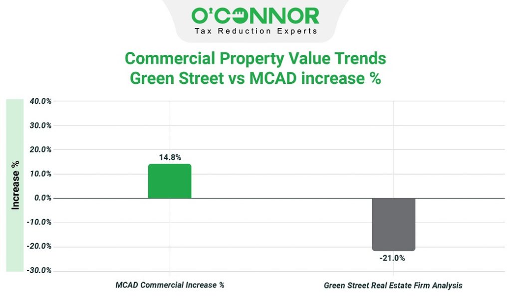 Commercial property value trends green street vs MCAD increase %