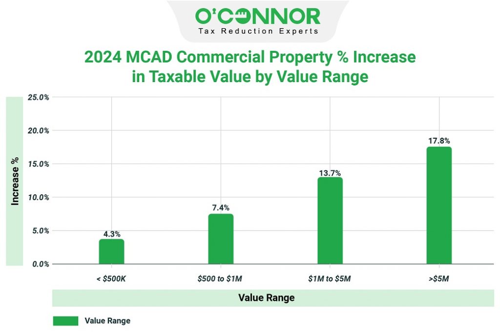 2024 MCAD commercial property % increase in taxable value by value range