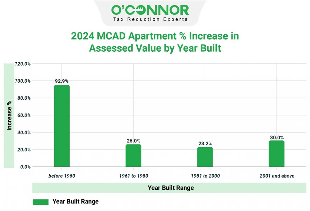 2024 MCAD Apartment % increase in assessed value by year built
