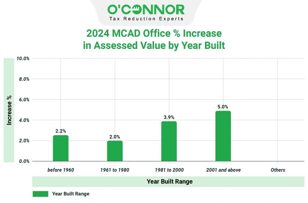 2024 MCAD office % increase in assessed value by year built
