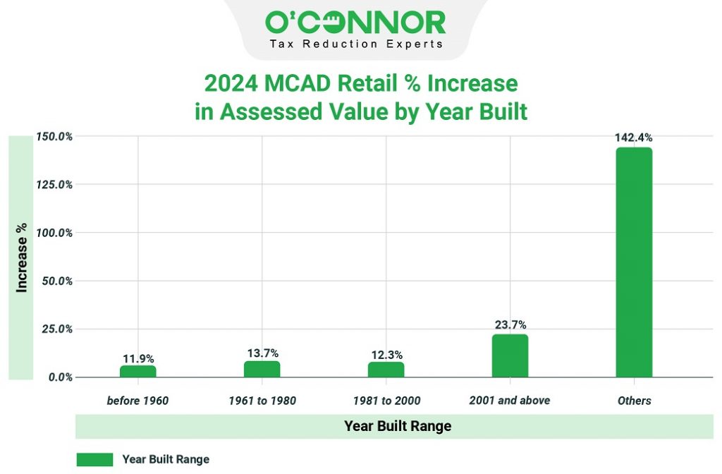 2024 MCAD Retail % increase in assessed value by year built