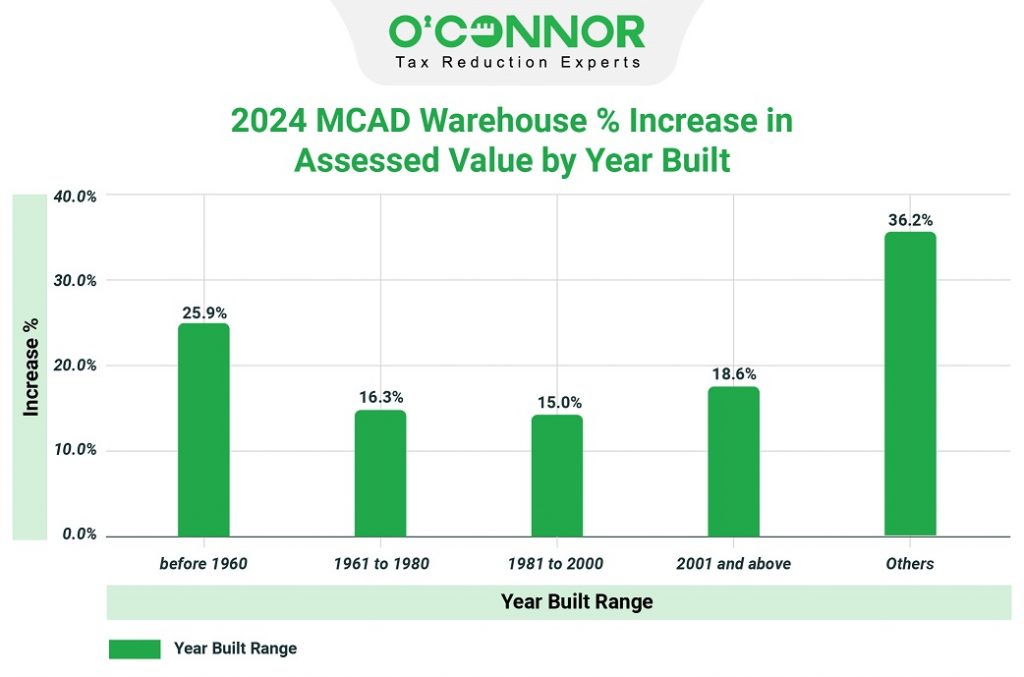 2024 MCAD warehouse % increase in assessed value by year built