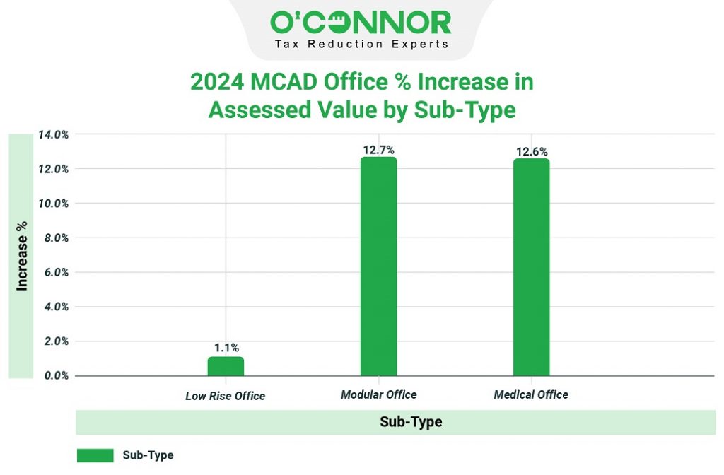 2024 MCAD office % increase in assessed value by sub-type