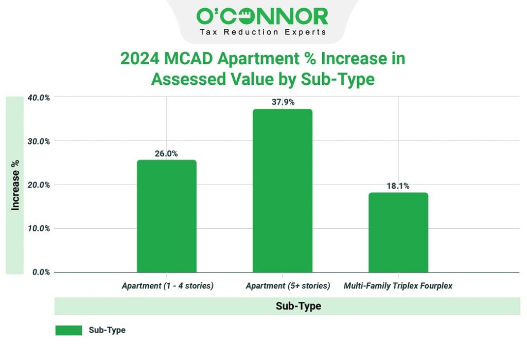 2024 MCAD Apartment % increase in Assessed value by sub-type