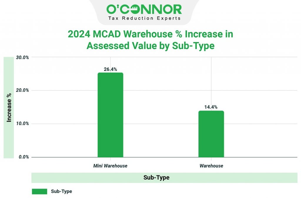 2024 MCAD Retail % increase in assessed value by sub-type