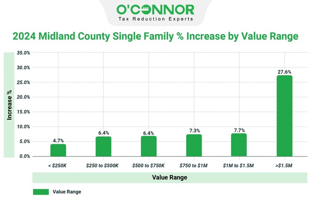 Midland County Single family % increase by value range