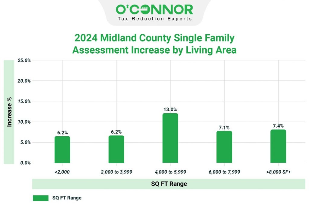2024 Midland county single family assessment increase by living area