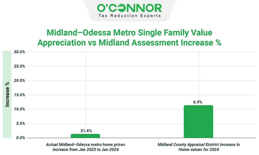 Midland -Odessa Metro single family value appreciation vs Midland assessment increase