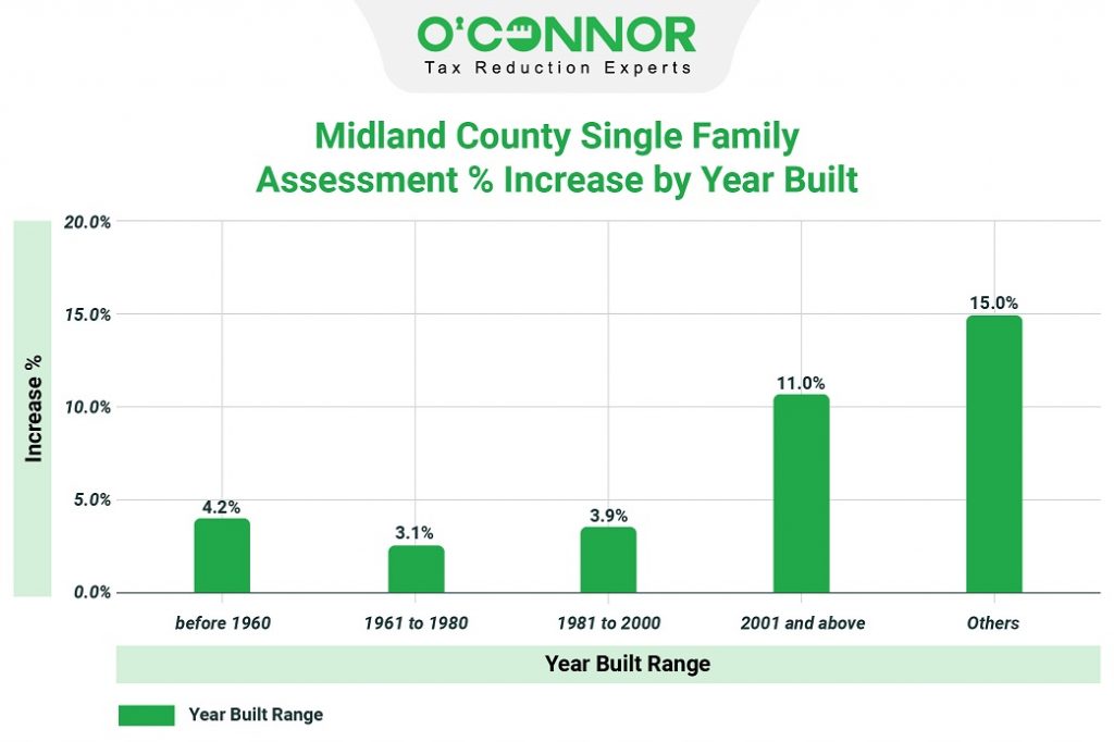 Midland County single family assessment % increase by year built