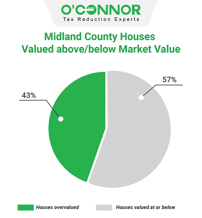 Midalnd county houses valued above/below market value
