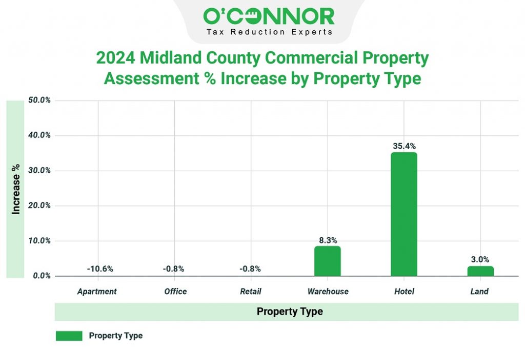 2024 Midland county Commercial property assessment % increase by property type