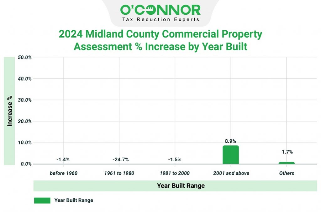 2024 Midland county commercial property assessment % increase by year built