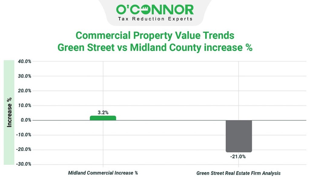 Commercial property value trends green street vs midalnd county increase