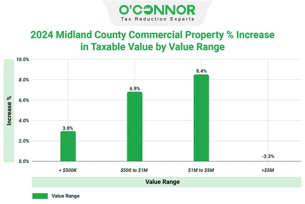 2024 Midland county Commercial property % increase in Taxable value by value range