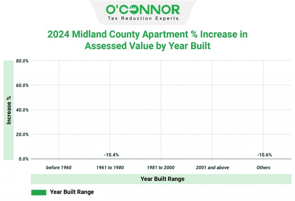 2024 Midland county Apartment % Increase in assessment Value year built
