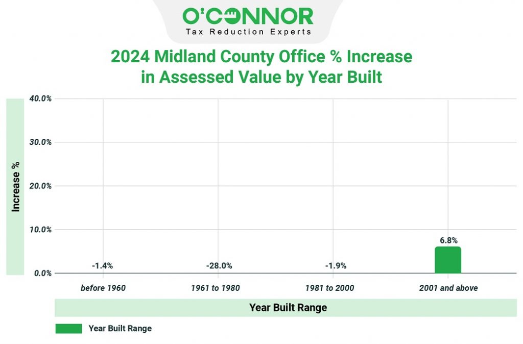 2024 Midland county office % increase in assessed value by year built