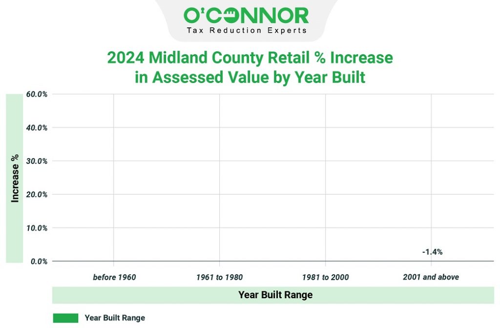 2024 Midland county retail % increase in assessed value by year built