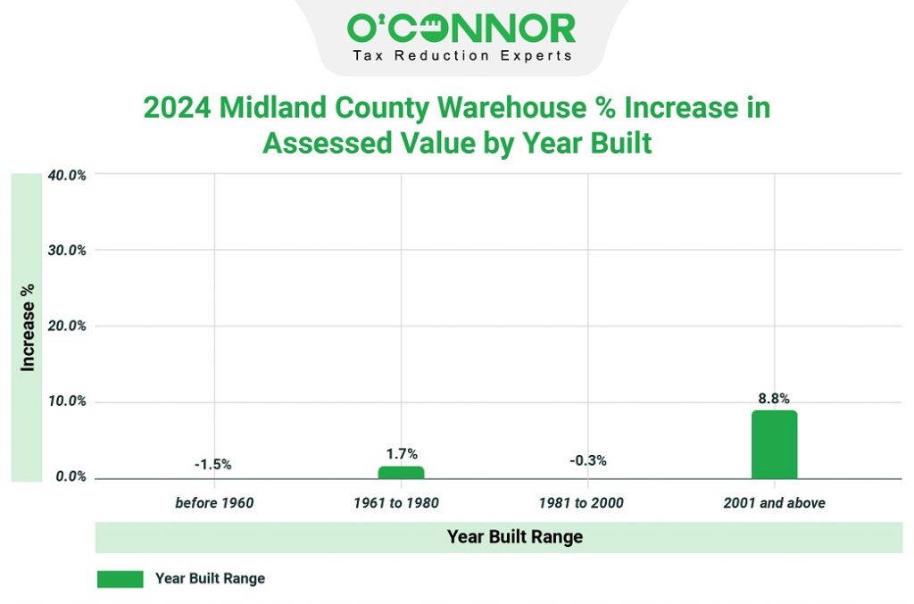 2024 Midalnd county % increase in assessed value by year built