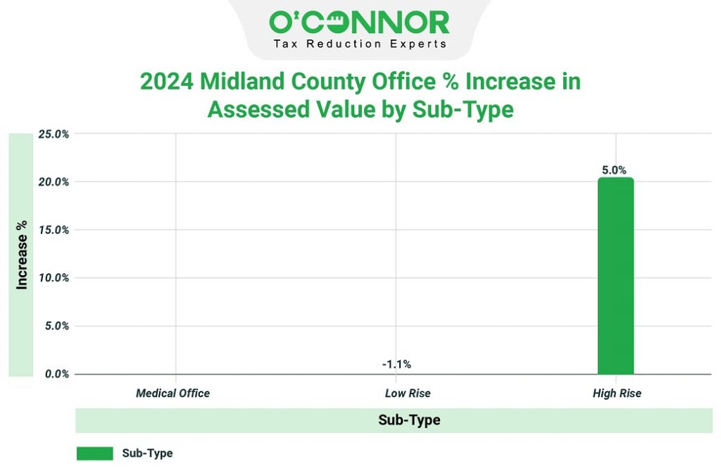 2024 Midland county Office % increase in assessed value by sub-type