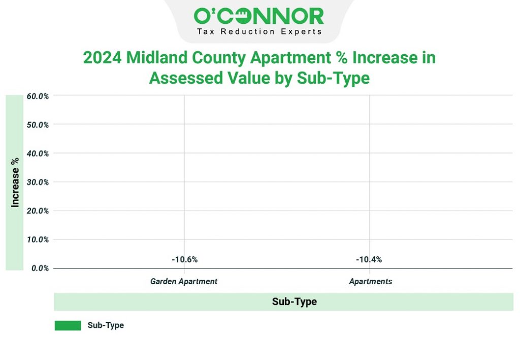 2024 Midland county Apartment % increase in assessed value sub-type