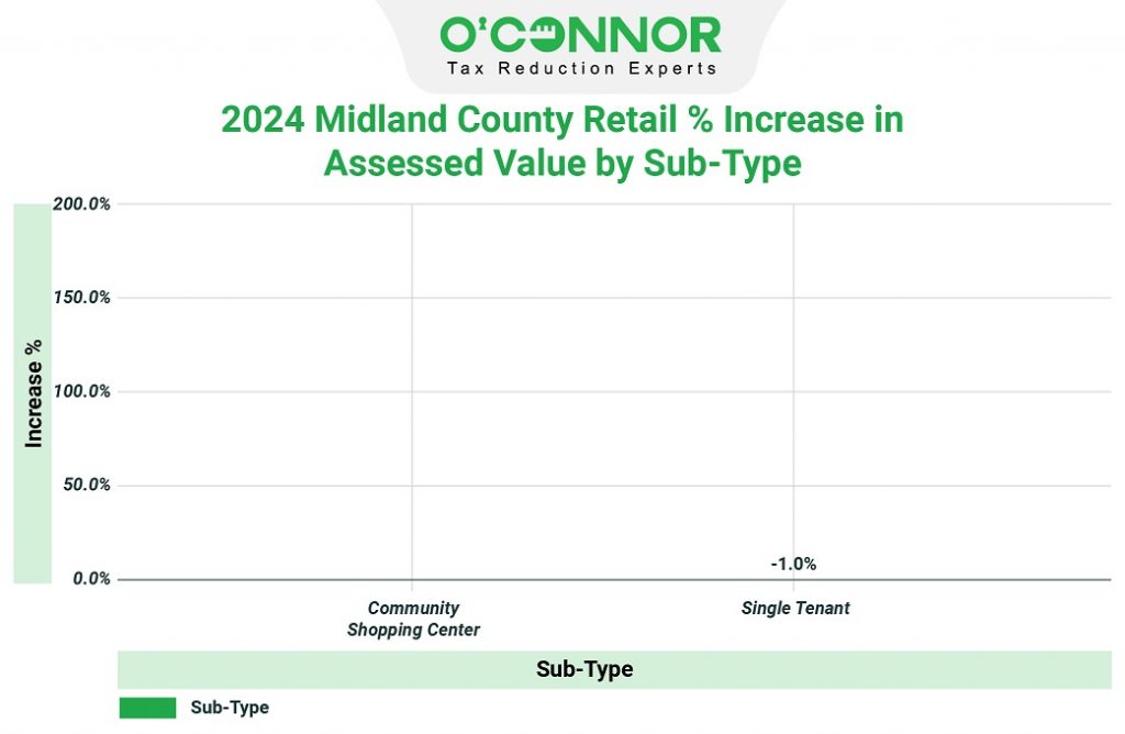 2024 Midland county retail % increase in assessed value by sub-type