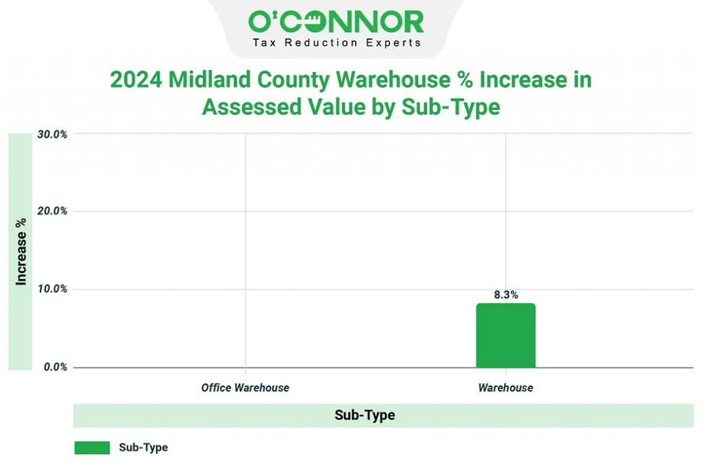 2024 Midland county warehouse % increase in assessed value by sub-type
