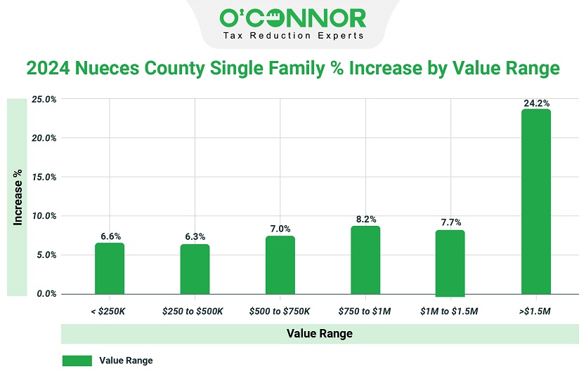 2024 Nueces county family % increase by value range