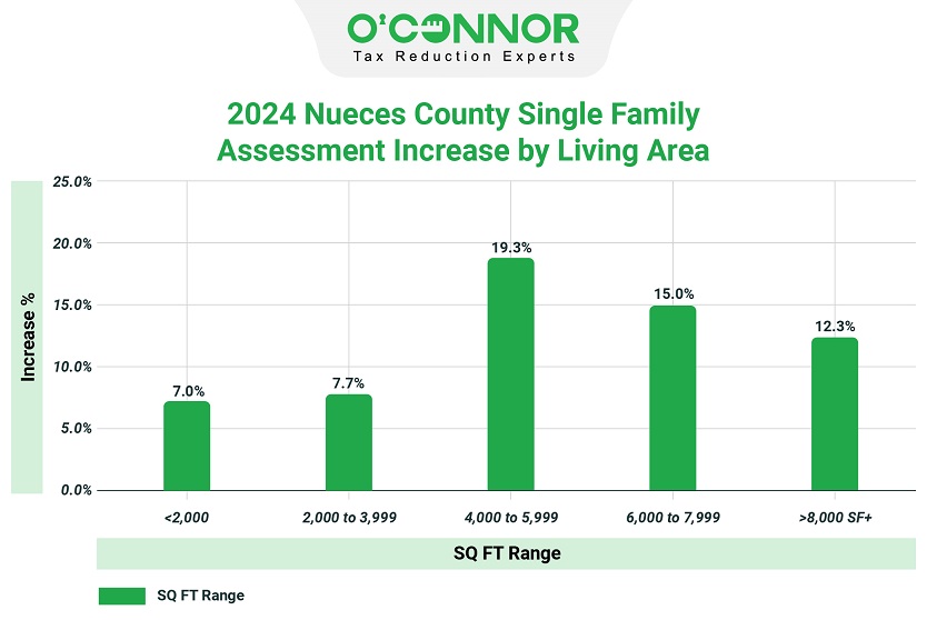 2024 Nueces County single family assessment increase by living area