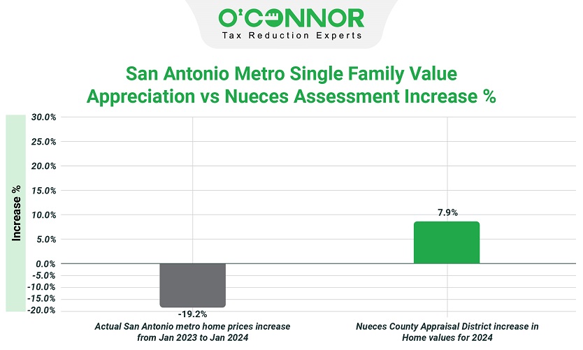 San Antonio metro single family value appreciation vs Nueces assessment increase