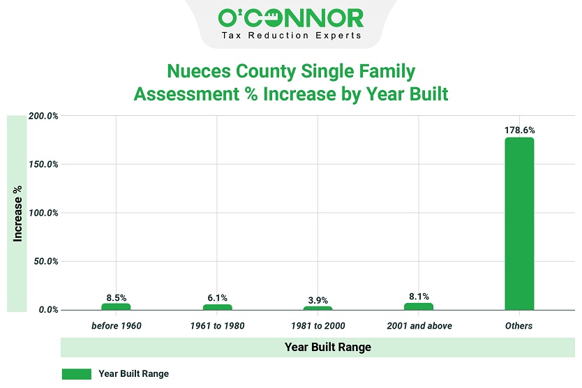 Nueces County single family assessment % increase by year built