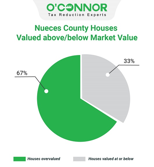 Nueces County houses valued above/below market value