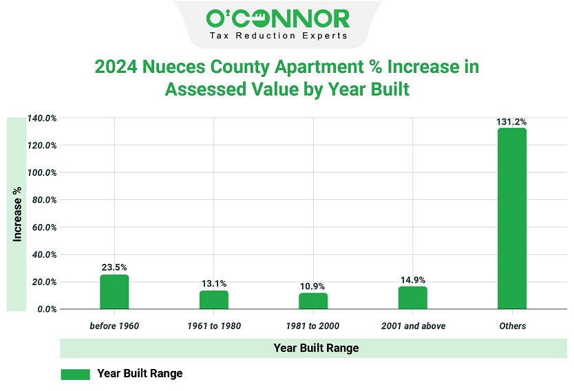 2024 Nueces county Apartment % increase in assessed value by year built