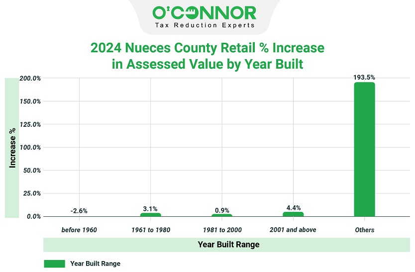 2024 Nueces county retail% increase in assessed value by year built