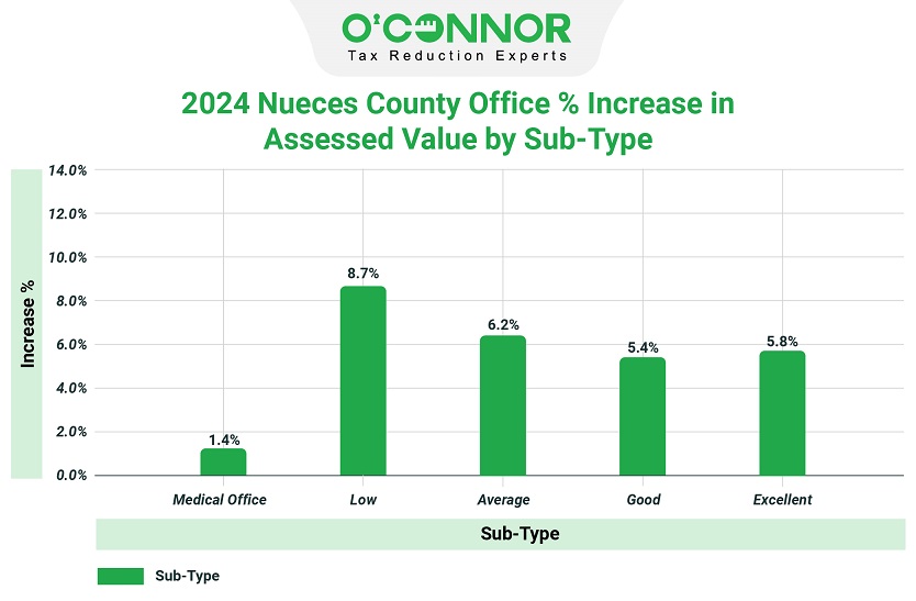 2024 Nueces county office % increase in assessed value by sub-type