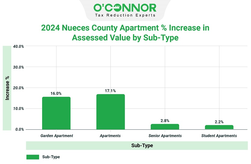 2024 Nueces county apartment % increase in assessed value by sub-type