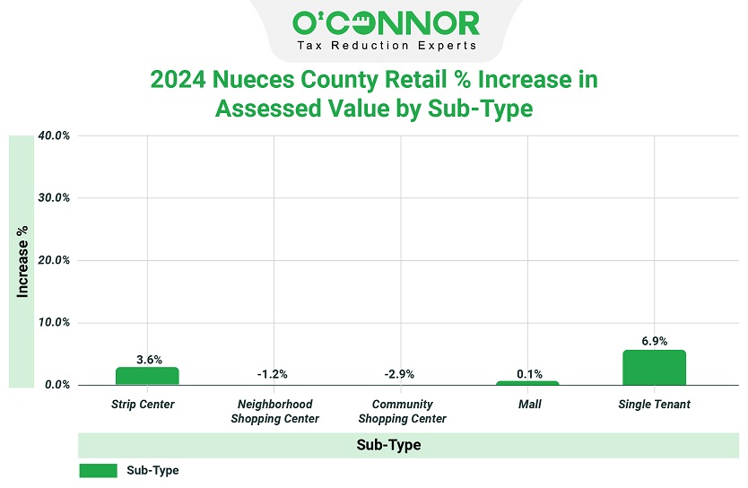 2024 Nuecse county retail % increase in assessed value by sub-type