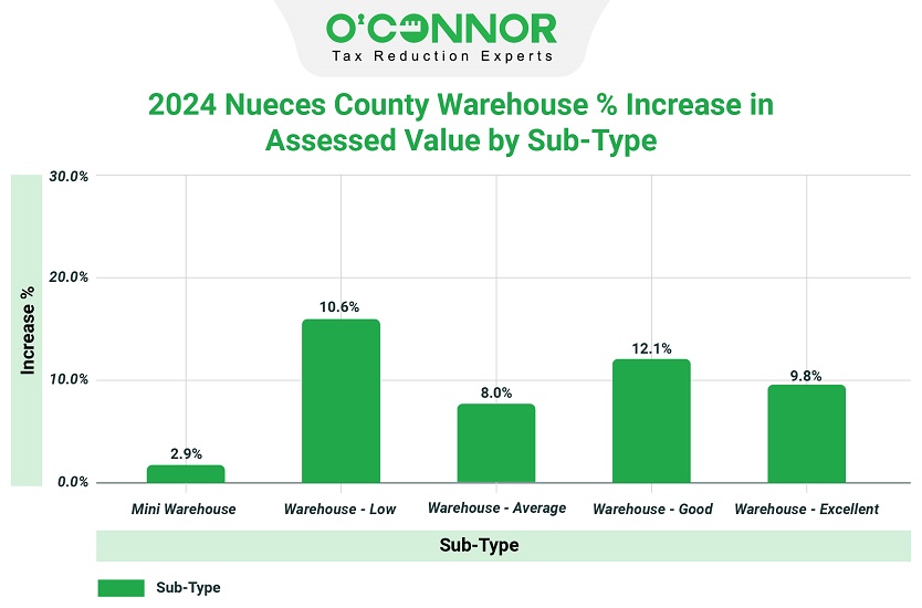 2024 Nueces county warehouse % increase in assessed value by sub-type