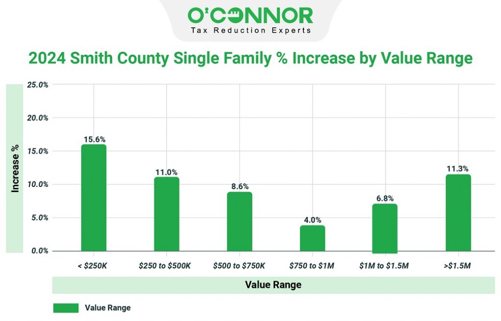 2024 Smith county single family % increase by value range