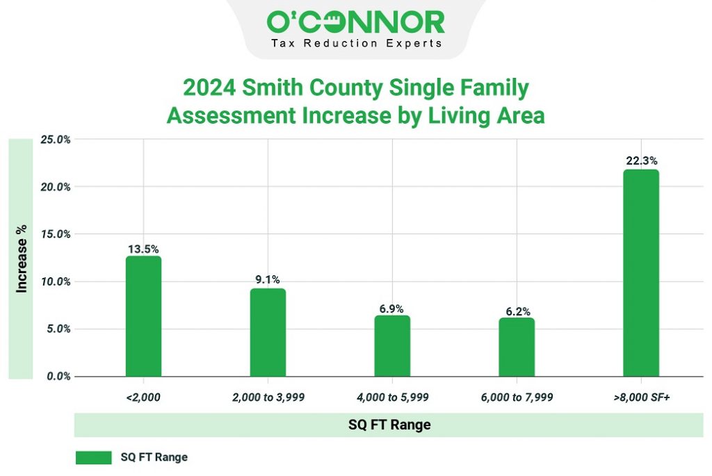 2024 Smith county single family assessment increase by living area