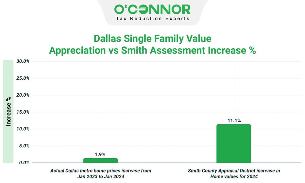 Dallas Single family value appreciation vs Smith assessment increase