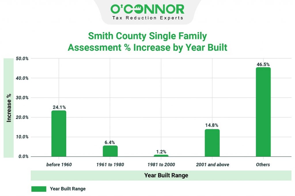 Smith county single family assessment % increase by year built