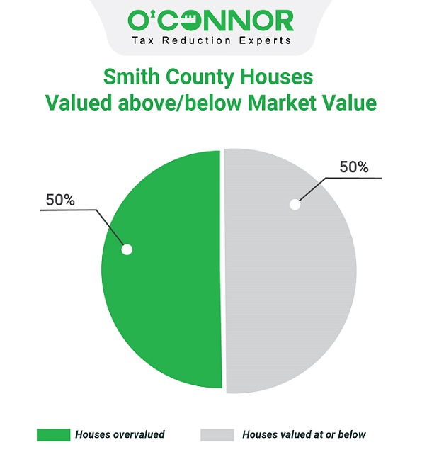 Smith county houses valued above/below market value