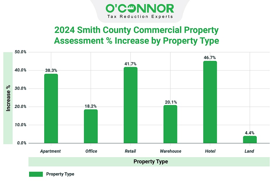2024 Smith county commercial property assessment % increase by property type