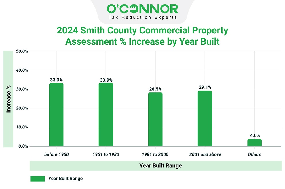 2024 Smith county commercial property assessment % increase by year built