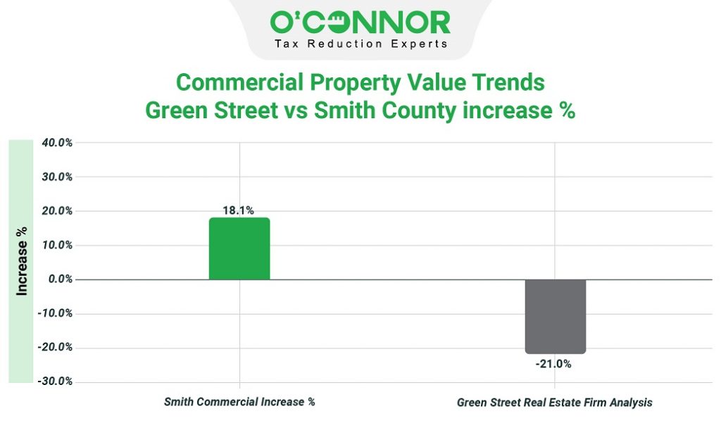 Commercial property value trends green street vs smith county increase %
