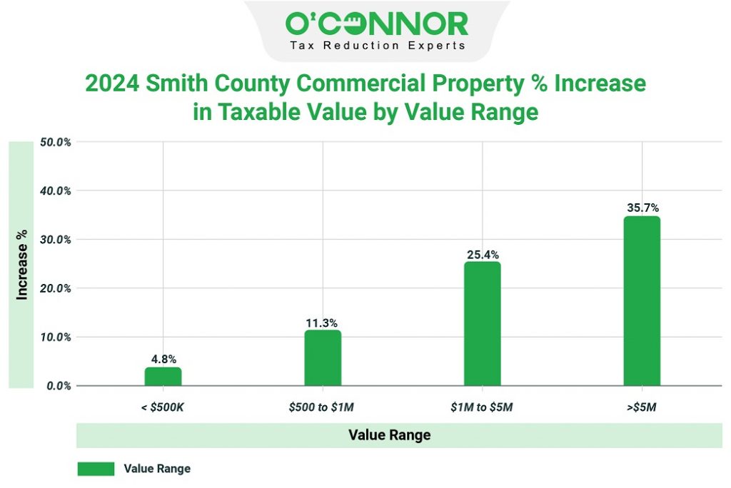 2024 Smith county commercial property % increase in taxable value by value range