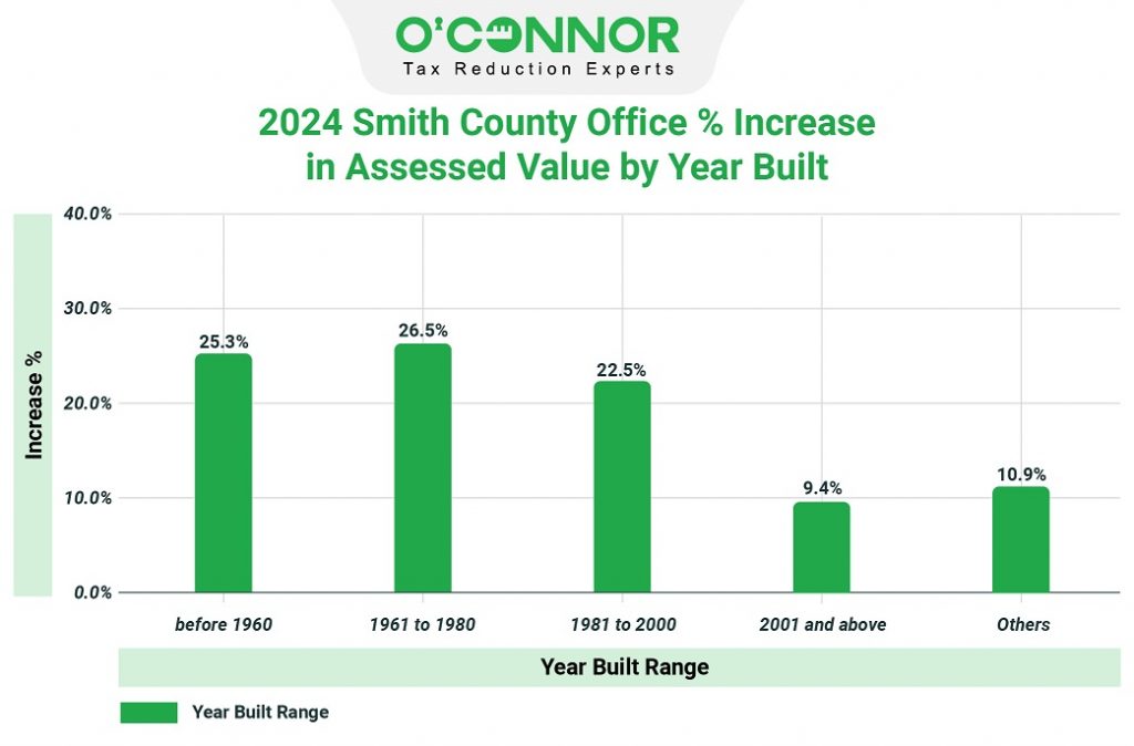 2024 smith county office % increase in assessed value by year built