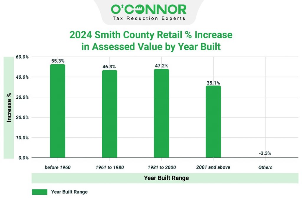 2024 Smith county retail % increase in assessed value by year built